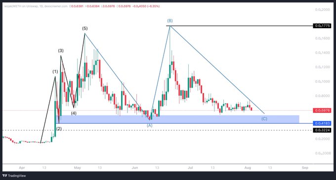 A TradingView daily candlestick chart for WOJAK/USDT shows Elliott Wave-style technical analysis with labeled waves (1-5) and (A)-(B)-(C), illustrating a prolonged downtrend where the price has retraced to a support zone around 0.0040-0.0041, reinforcing the post's sentiment about buying at these discounted levels.