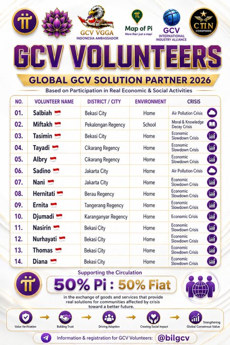 A poster titled 'GCV VOLUNTEERS GLOBAL GCV SOLUTION PARTNER 2026' lists 14 Indonesian volunteers with their districts and assigned crises (Air Pollution, Moral & Knowledge Decay, Economic Slowdown), promoting a 50% Pi : 50% Fiat circulation model.