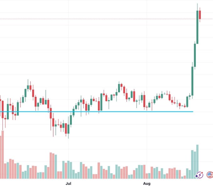 A candlestick chart spanning July and August displays Bitcoin's price action, featuring a horizontal blue support line and a dramatic vertical price surge on the right side accompanied by a spike in trading volume, illustrating the cryptocurrency's classic breakout pattern.