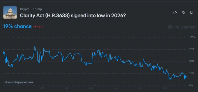 A Polymarket prediction chart for the Clarity Act (H.R.3633) signed into law in 2026, showing a 19% chance (down 46%) with a declining blue line from March to September.
