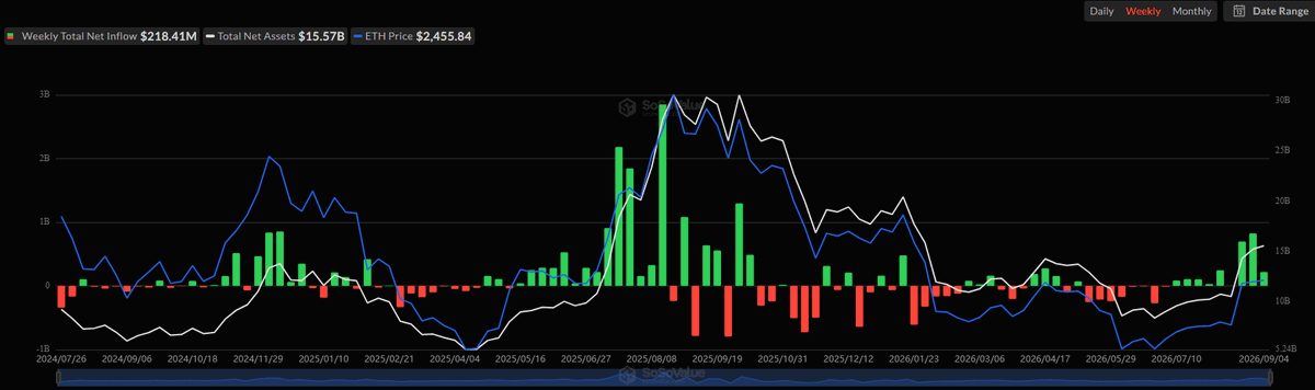 A financial chart displaying weekly total net inflow of $218.41M, total net assets of $15.57B, and ETH price at $2,455.84, with green and red bars tracking inflows and outflows over time.