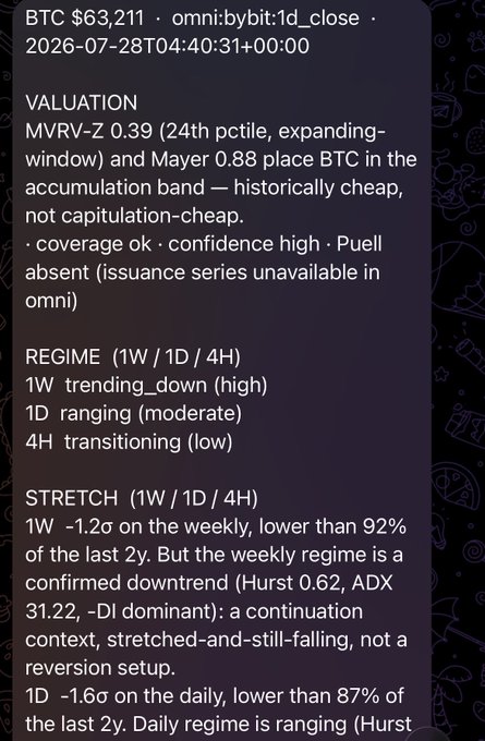 A screenshot of a crypto trading analysis showing BTC at $63,211 with sections labeled "VALUATION" (MVRV-Z 0.39, Mayer 0.88 in accumulation band), "REGIME" (1W trending_down, 1D ranging, 4H transitioning), and "STRETCH" analysis on the weekly and daily timeframes.