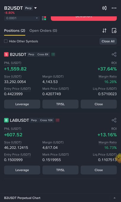 A crypto trading dashboard displays two active perpetual positions showing strong gains: a SHORT on B2USDT at 8x leverage with +$1,559.82 PNL (+37.64% ROI) and a LONG on LABUSDT at 10x leverage with +$607.52 PNL (+13.16% ROI), visually confirming the poster's claim of profitable trades taken within 12 hours by going both long and short simultaneously.