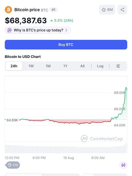 A CoinMarketCap screenshot showing Bitcoin (BTC) price at $68,387.63, up 5.5% in 24 hours, with a 24h price chart trending upward from ~$64.69K to over $68.00K.