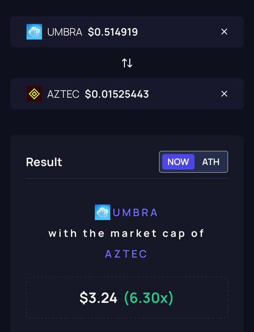The image features an explanation of two cryptocurrency conversion techniques, with the text "Umbra with the market cap of Aztec" at the bottom. The main focus of this description is on a comparison between Aztec and Umbra cryptocurrency wallets. The conversation's context seems to be related to Bitcoin trading and the use of different coins for various purposes or as part of a diversification strategy.