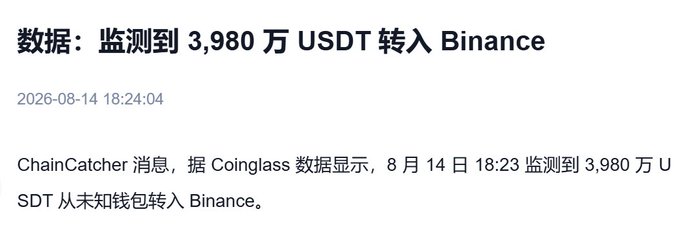 Chinese news headline reading '数据：监测到 3,980 万 USDT 转入 Binance' dated 2026-08-14, reporting on ChainCatcher and Coinglass data tracking 39.8 million USDT transferred to Binance.