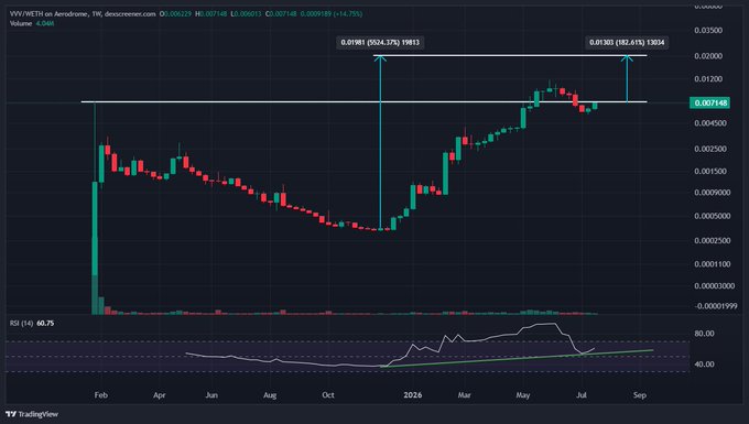 A TradingView candlestick chart for VVV/MEMH on Aerodrome showing weekly price action with a peak highlighted at 0.01985 and current price 0.007148, with RSI at 60.75.