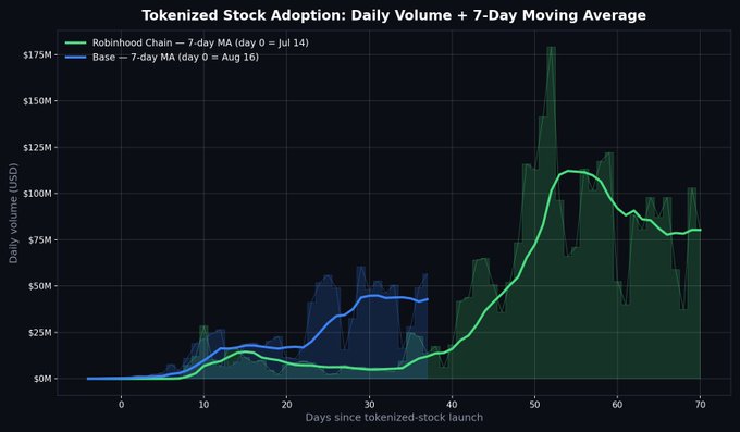 A chart titled 'Tokenized Stock Adoption: Daily Volume + 7-Day Moving Average' compares the growth trajectories of tokenized stock launches on Robinhood Chain (green) and Base (blue) over 70 days.