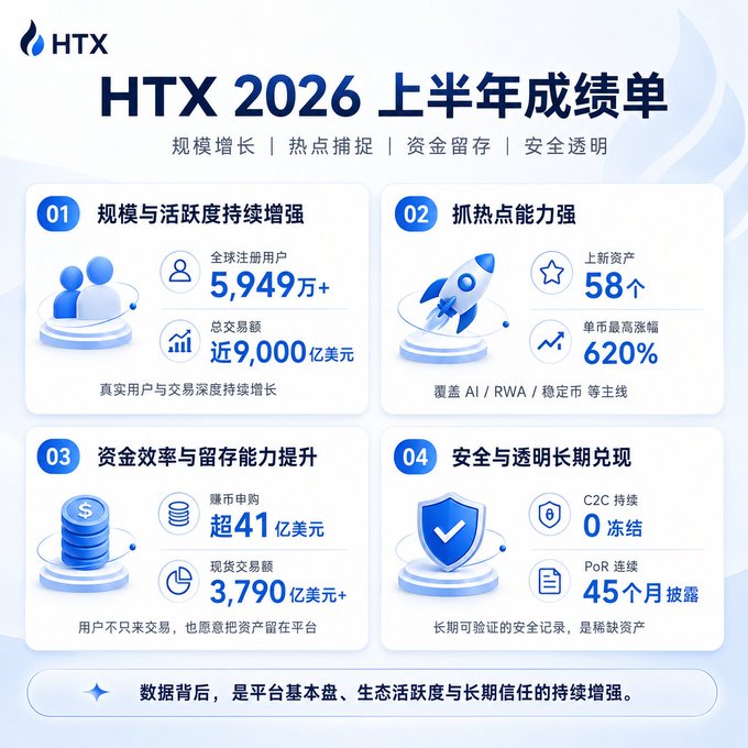 An infographic titled 'HTX 2026 上半年成绩单' displays key metrics including 5,949万+ global registered users, near 9,000亿美元 total transaction volume, 58 new assets, and security statistics for the HTX platform.