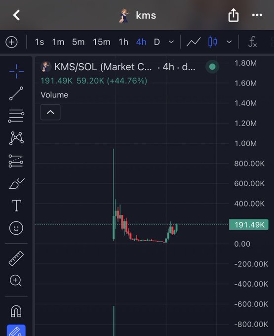 The image shows a 4-hour volume chart for KMS/SOL on a trading platform, displaying a notable volume spike to 1.80M alongside a price level of 191.49K (up 44.76%), supporting the post's bullish thesis of an emerging cup-and-handle recovery pattern pointing toward a potential 30M+ run.