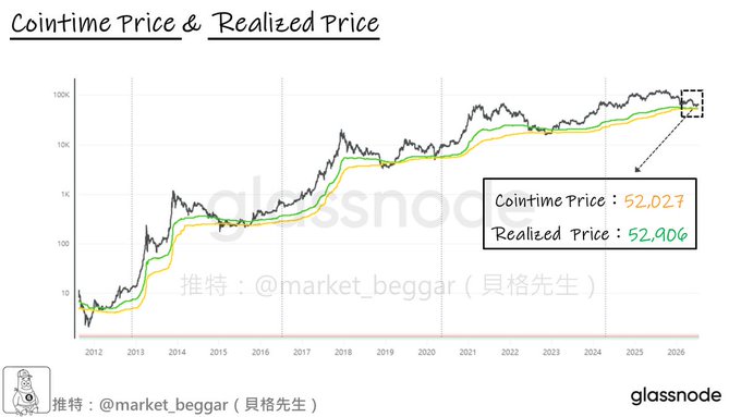The image is a Glassnode chart titled "Cointime Price & Realized Price" showing BTC's historical price alongside two cost-basis metrics, with the latest readings of Cointime Price at 52,027 and Realized Price at 52,906, indicating BTC's spot price (~$95K) is trading roughly 80% above these deep bear market support lines—suggesting significant distance still exists from a potential cycle bottom.