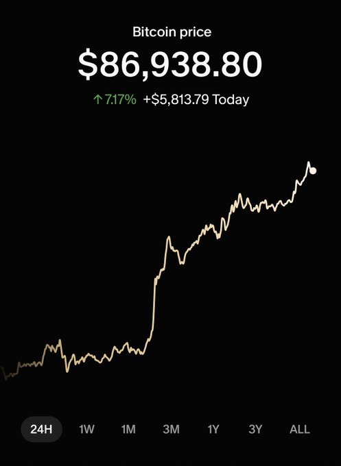 A Bitcoin price tracker shows BTC surging to $86,938.80, up 7.17% (+$5,813.79) over the past 24 hours, with a steep upward trend line on the chart—visually capturing the post's remark that "Bitcoin has 0 chill today."