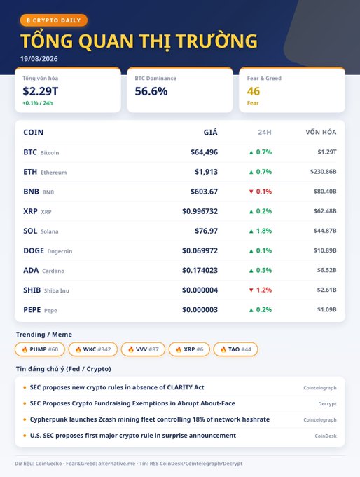 A Vietnamese crypto market overview titled 'TỔNG QUAN THỊ TRƯỜNG' dated 19/08/2026, showing total volume of $2.29T, BTC Dominance at 56.6%, Fear & Greed index at 46, and price data for BTC, ETH, BNB, XRP, SOL, DOGE, ADA, SHIB, and PEPE.