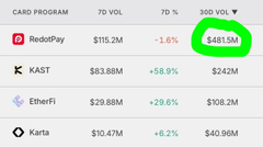 The image shows a leaderboard ranking card programs by 30-day volume, with **RedotPay at the top ($115.2M, +58.9% in the 7-day column and $481.5M 30-day volume highlighted in green)**, followed by KAST ($83.88M), EtherFi ($29.88M), and Kasta ($10.47M). Given the post "We will be on this list soon," the image serves as aspirational reference, suggesting the poster aims to climb this crypto card program volume rankings.