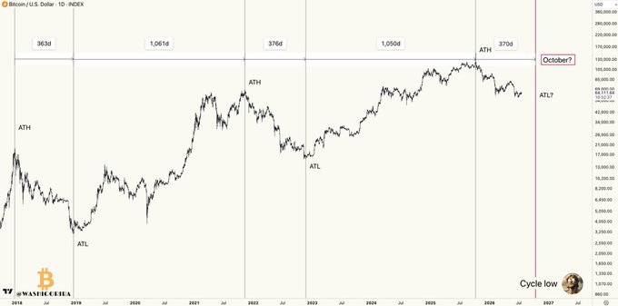 Cycle low analysis chart of Bitcoin/U.S. Dollar (Bitcoin Index) with watermarked sections marking 363d, 1,061d, 376d, 1,050d, and 370d cycles, highlighting the All-Time High (ATH) and projecting toward 'October?'