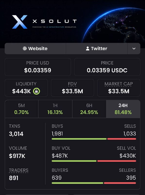 A trading dashboard displays the XSOLUT ($XST) token priced at $0.03359 (0.03359 USDC) with a market cap of $33.5M, liquidity of $443K, and a strong 24-hour price increase of 81.48% on $917K volume across 3,014 transactions, supporting the post's bullish claim that the token could surge toward a $100M market cap.