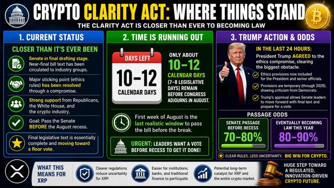 This infographic details the "Crypto Clarity Act," highlighting its current status, dwindling timeline for passage before the August recess, and President Trump's recent agreement to an ethics compromise, which improves the odds of the bill passing. It also shows that the act could mean clearer regulations and increased participation for XRP and the broader crypto market.