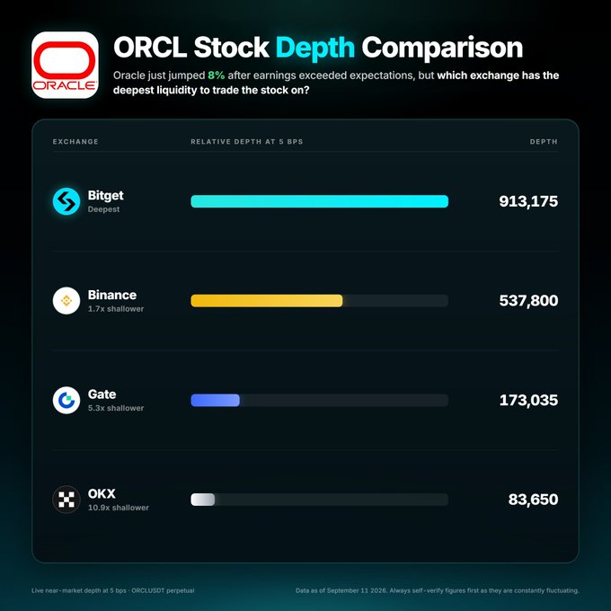 An infographic titled 'ORCL Stock Depth Comparison' shows that Oracle stock jumped 8% after earnings, comparing relative depth at 5 BPS across exchanges: Bitget (913,175), Binance (537,800), Gate (173,035), and OKX (83,650).