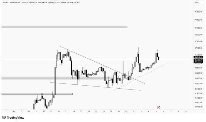 A 4-hour BTC/USDT Binance candlestick chart showing price action around the $85,500-$85,700 resistance zone, where repeated rejections have left liquidity below and the structure appears indecisive, consistent with the post's observation that buyers must hold the breakout or risk a sweep of lower lows.