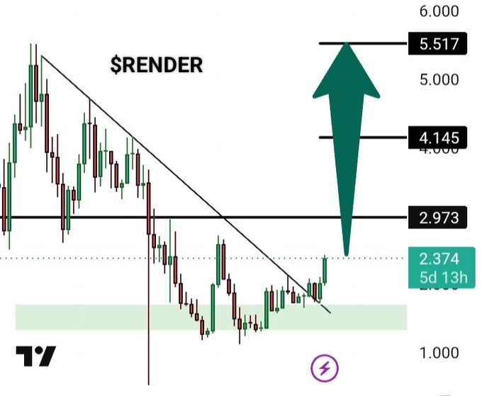 The image shows a chart with a green arrow pointing upwards, indicating an upward trend in the stock market. The text above the chart reads "$RENDER quietly becoming one of the strongest AI narratives in crypto right now. AI adoption is growing fast, GPU demand keeps increasing, and decentralized rendering will become more important over time." This suggests that there might be a connection between the upward trend shown on the chart and the rise of AI-powered trading systems or blockchain technology. The post seems to be discussing the potential impact of these advancements in the crypto market.
