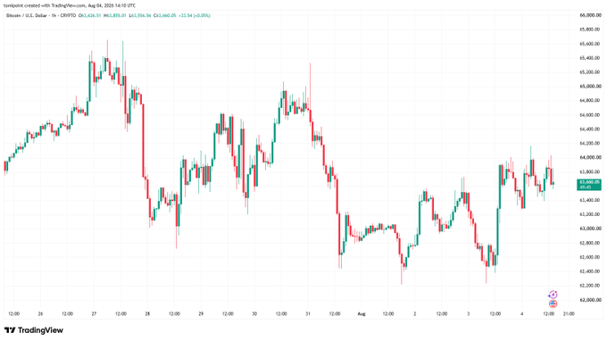 A TradingView candlestick chart showing Bitcoin against the US Dollar on Aug 4, displaying significant price volatility with the current price marked at 63,518.56.
