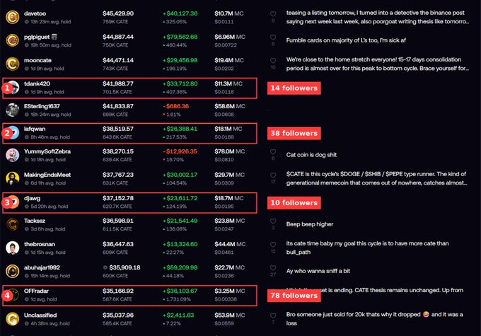Screenshot showing a crypto trading leaderboard with users like tdark420, lafquan, djawg, and OFFradar displaying their holdings, P&L, and follower counts (e.g., '14 followers', '38 followers').