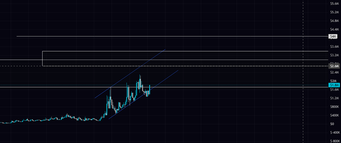 A cryptocurrency price chart on a dark background shows candlestick movement rising into an ascending channel pattern between approximately $2.0M and $2.6M.