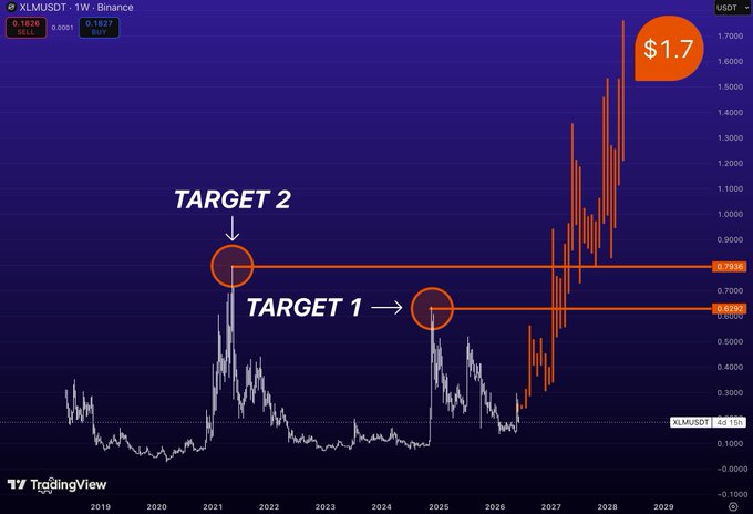 The image features a graph with two distinct orange circles, one at $1.87 and another at approximately $0.82. The price of gold is represented by a red line that follows these two points. The black background serves as a backdrop for the graphic. In the top left corner, there's text stating "target 2", while in the bottom right corner, there are words such as "timing" and "timing range". Overall, this image captures the price of gold at a specific moment, with its two notable points being $1.87 and approximately $0.82.