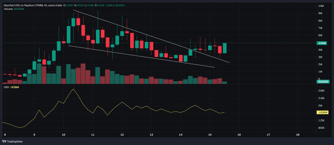 A TradingView chart shows NearKatt/USDT on Raydium (CPMM) trading around $6.20M, with the price recently bouncing off the lower boundary of a descending wedge/channel pattern back toward the $6.04M–$6.55M resistance area, supporting the post's claim of strength as it retests the 5M level.