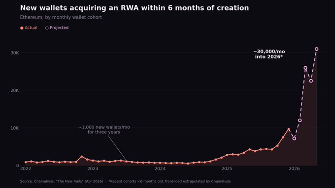 A line chart titled 'New wallets acquiring an RWA within 6 months of creation' showing Ethereum wallet data from 2022 to 2026, with actual and projected figures reaching ~30,000/mo, sourced from Chainalysis 'The New Rails' (Apr 2026).