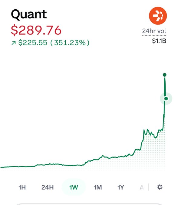 The image shows a cryptocurrency price chart for Quant (QNT), trading at $289.76 with a staggering 351.23% increase to $225.55 in just 24 hours and $1.1B in trading volume. The 1-week candlestick chart reveals an explosive vertical spike, illustrating exactly the kind of dramatic, inexplicable price surge that prompted the "What the hell is going on with $QNT?" reaction.