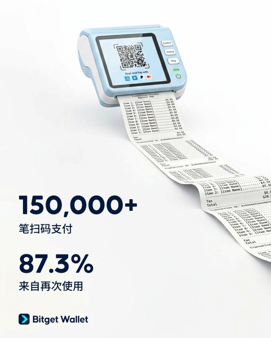 Bitget Wallet advertisement displaying a QR-code payment device printing receipts, with statistics showing '150,000+' QR code payments and an '87.3%' return rate.