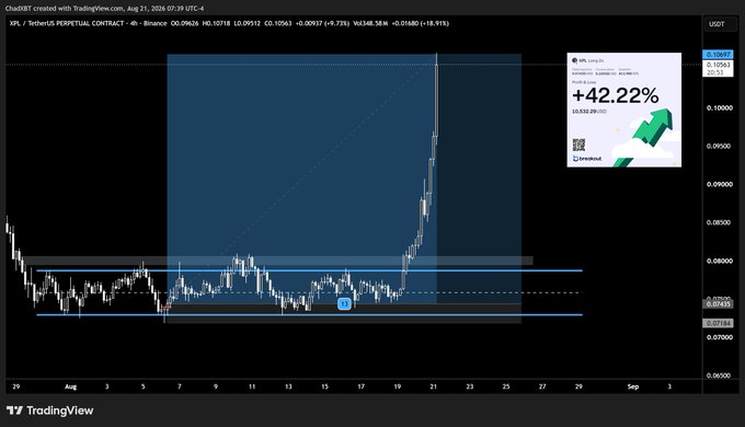 TradingView chart of XRP/USDT Perpetual Contract on Binance (4h timeframe, dated August 21, 2024) showing a recent price surge of +42.22% with an overlay cropping tool, highlighting the breakout from a consolidation range around $0.07 to $0.10.