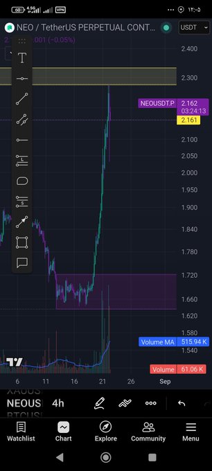 TradingView mobile chart showing NEO/TetherUS (NEOUSDT.P) perpetual contract, currently at 2.161 with a sharp recent spike, displayed on a 4h timeframe.