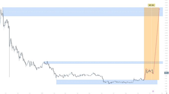 A financial trading chart showing a sharp price surge of 387.45% highlighted in orange on the right side, breaking out from a previous downward trend within marked support/resistance zones.