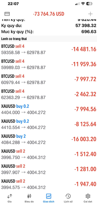 A screenshot of a financial trading app in Vietnamese showing a portfolio loss of '-73 764.76 USD', listing several closed BTCUSD and XAUUSD trades with negative returns.