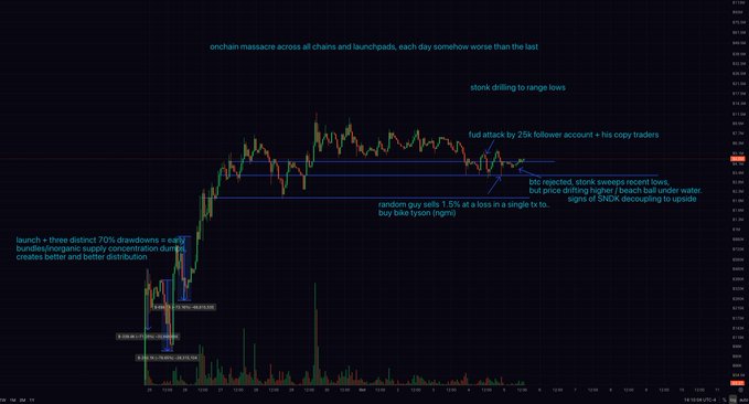 Cryptocurrency price chart with handwritten annotations describing on-chain metrics, including 'onchain massacre across all chains and launchpads,' 'stonk drilling to range lows,' and various observations about buybacks and token performance.