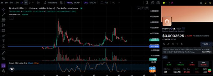 A cryptocurrency trading chart displaying the BUCKET/USDC pair on Uniswap V4 on Base/Terminal, showing price around $0.0003625 with significant volatility.