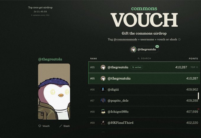 A "Commons Vouch" airdrop leaderboard displays @thegreatola tied at rank #65 with 410,287 points (with a verified duplicate at 410,287), behind top contenders like @digiii (409,962) and @popito_dele (409,288), shown alongside a penguin NFT illustration. The screenshot relates to the post by highlighting the vouching/reputation system within the Commons ecosystem that the poster is excited to see develop further.