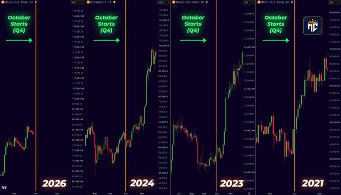 The graphic displays four Bitcoin (BTC/USD) historical candlestick charts labeled 2026, 2024, 2023, and 2021, each marked with a vertical line and green text indicating "October Starts (Q4)." The visualization supports the post's claim by showing how Bitcoin's price has historically surged during Q4 of previous bull market years, suggesting potential bullish momentum ahead.