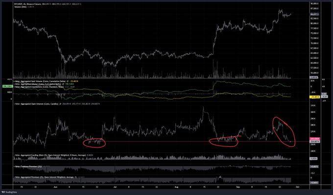 A TradingView BTCUSD chart displayed on a dark background with red circles highlighting specific price action patterns across multiple timeframes.