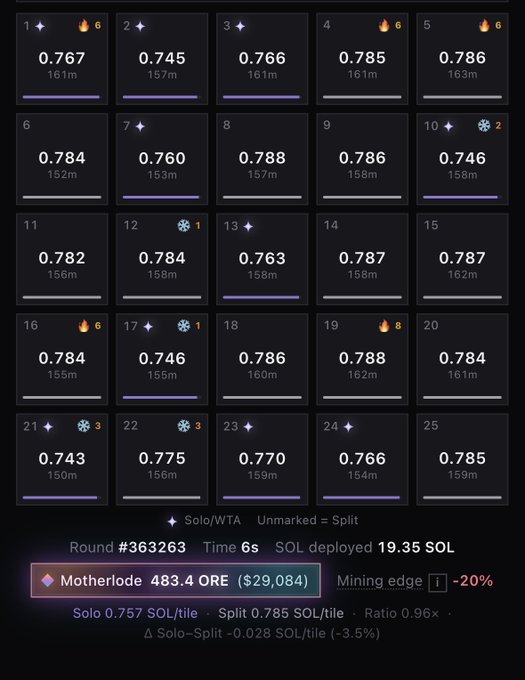 A dark-themed dashboard displaying a 5x5 grid of 25 numbered tiles (1-25) showing mining statistics with values around 0.7xx and measurements in meters, along with bottom text including 'Round #363263', 'Motherlode 483.4 ORE ($29,084)', and various SOL/Split mining metrics.