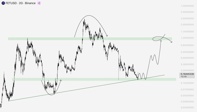 A FETUSDT chart on Binance's 2G timeframe, with a current price of 0.16445336, shows a projected bullish setup where price breaks out from a long-term ascending trendline and consolidates near the upper resistance zone around 1.2, aligning with the post's optimistic outlook on AI-related assets ahead of Nvidia's earnings.