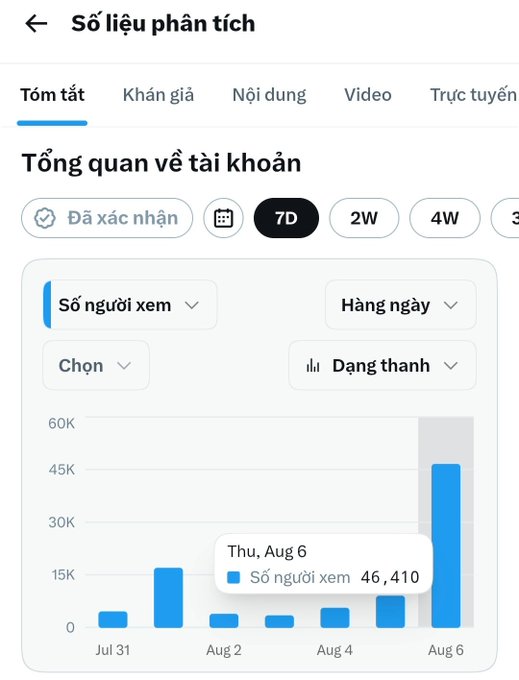 A screenshot of an analytics dashboard in Vietnamese titled "Số liệu phân tích" showing account overview statistics with a bar chart displaying 46,410 viewers on Thu, Aug 6 over a 7-day period.