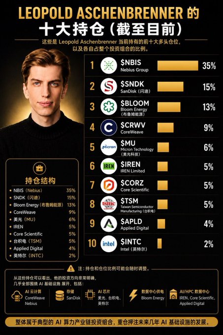 An infographic displays Leopold Aschenbrenner's top 10 stock holdings, led by Nebius Group (NBIS) at 35%, followed by SanDisk (SNDK) at 15% and Bloom Energy (BE) at 13%, forming a typical AI compute industry chain portfolio including CoreWeave, Micron, and Applied Digital. The image relates to the post's theme of a myth's short "shelf life" by showcasing a heavily concentrated, thematic AI infrastructure bet that represents the speculative conviction driving such an investment thesis.