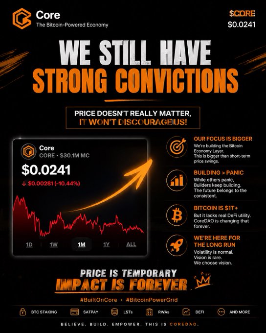 The image is a promotional graphic for Core ($CORE), displaying a price of $0.0241 with a -10.44% decline, alongside motivational text emphasizing long-term conviction and Bitcoin-powered economy building. It aligns with the post's message by reinforcing that price volatility is temporary while the project's vision of becoming the Bitcoin Economy Layer remains the focus, encouraging holders to stay committed through market dips.