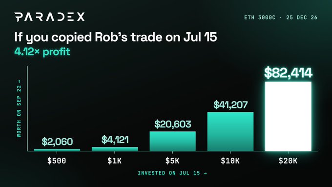 A bar chart from PARADEX showing hypothetical profits for copying "Rob's trade on Jul 15," with 4.12× profit and values rising from $2,060 at $500 invested up to $82,414 at $20K invested (ETH 3000C, 25 DEC 26).