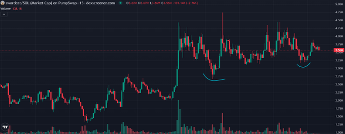 The image is a candlestick chart of $swordcat (SOL) on PumpSwap, with price holding steady at 3.55 (+1.50%) despite a broader -2.70% market decline, visually reinforcing the post's claim that the coin is outperforming while the rest of the market bleeds.
