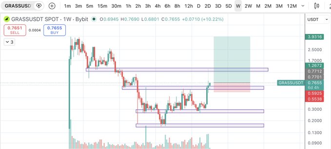 A TradingView candlestick chart of GRASSUSDT SPOT on Bybit, showing a current price of 0.7655 USDT with a 10.22% gain, featuring support/resistance levels and an annotated zone.