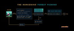 A dark, pixelated diagram or map titled 'THE AWAKENING FOREST FISHING' with connected nodes and small icons.